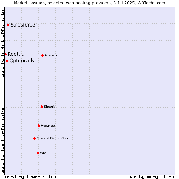 Market position of Salesforce vs. Optimizely vs. Root.lu