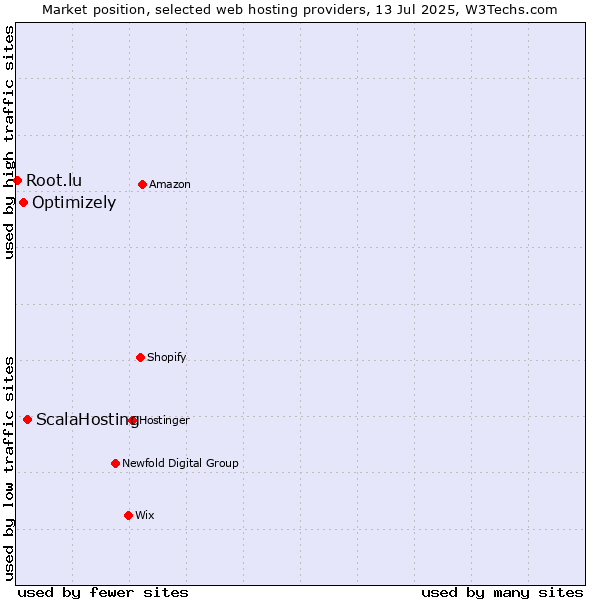 Market position of ScalaHosting vs. Optimizely vs. Root.lu