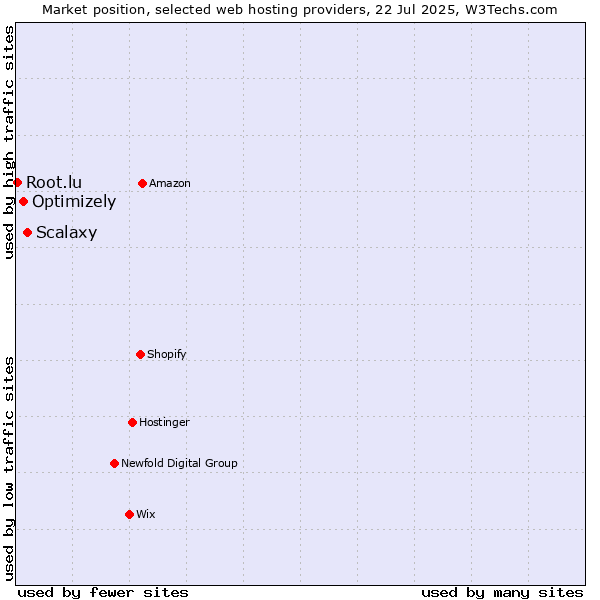 Market position of Scalaxy vs. Optimizely vs. Root.lu