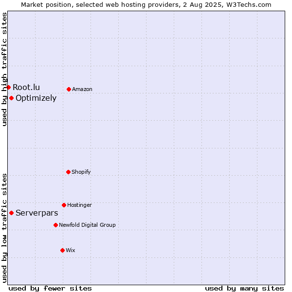 Market position of Serverpars vs. Optimizely vs. Root.lu