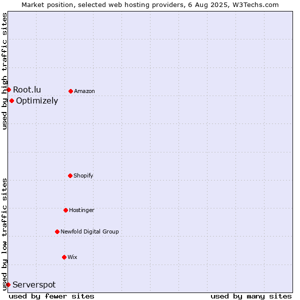 Market position of Optimizely vs. Root.lu vs. Serverspot