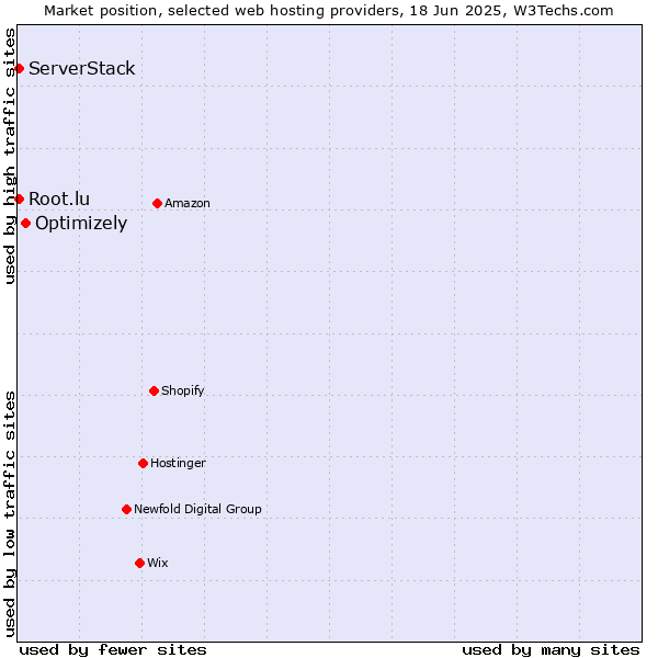 Market position of Optimizely vs. Root.lu vs. ServerStack