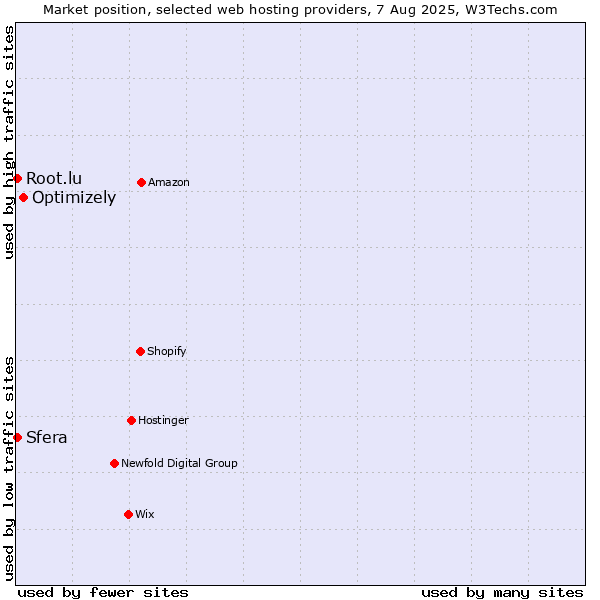 Market position of Optimizely vs. Sfera vs. Root.lu