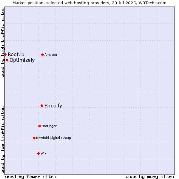 Market position of Shopify vs. Optimizely vs. Root.lu