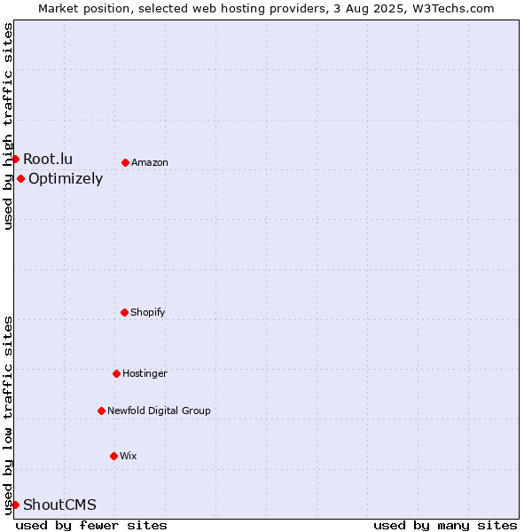 Market position of Optimizely vs. Root.lu vs. ShoutCMS