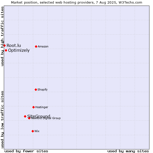 Market position of SiteGround vs. Optimizely vs. Root.lu
