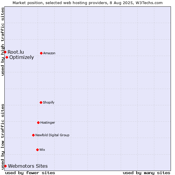 Market position of Optimizely vs. Webmotors Sites vs. Root.lu
