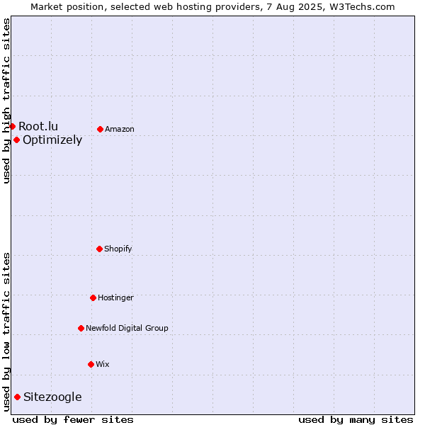 Market position of Sitezoogle vs. Optimizely vs. Root.lu