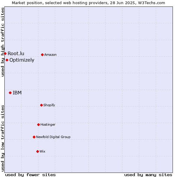 Market position of IBM vs. Optimizely vs. Root.lu