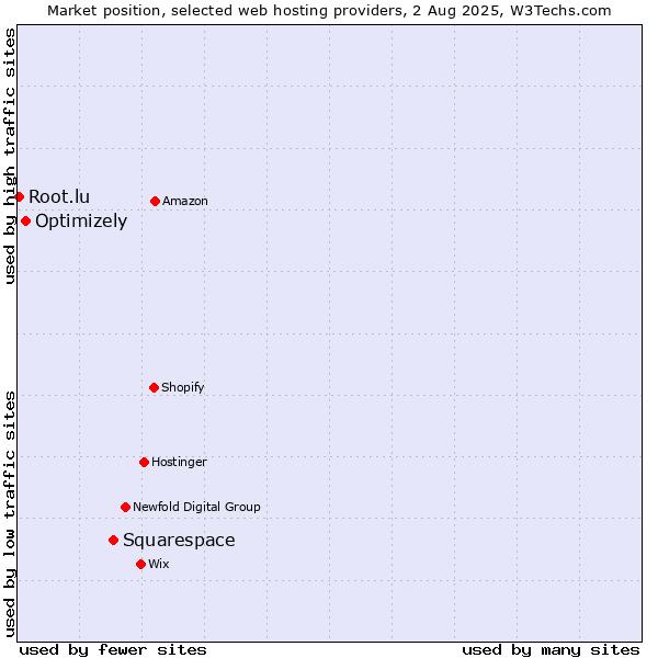 Market position of Squarespace vs. Optimizely vs. Root.lu