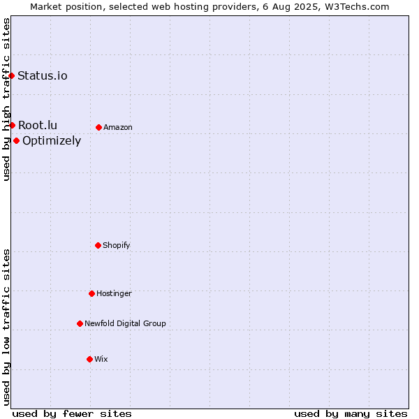 Market position of Optimizely vs. Root.lu vs. Status.io