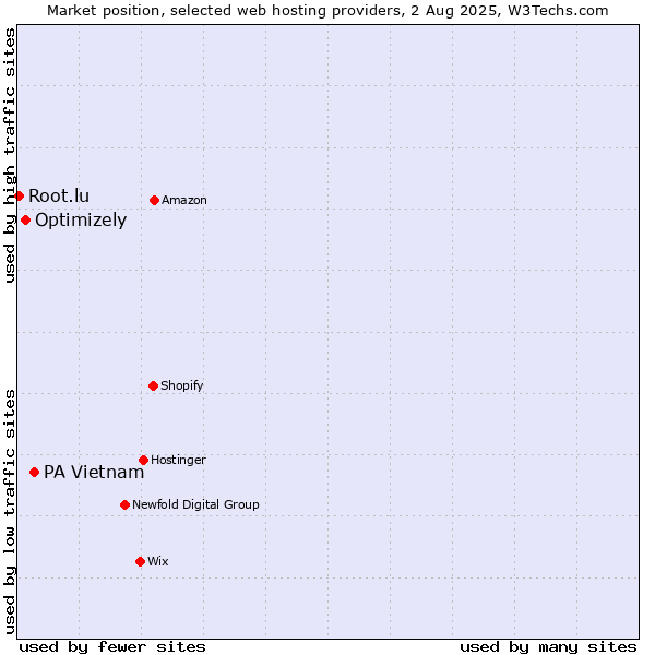 Market position of PA Vietnam vs. Optimizely vs. Root.lu