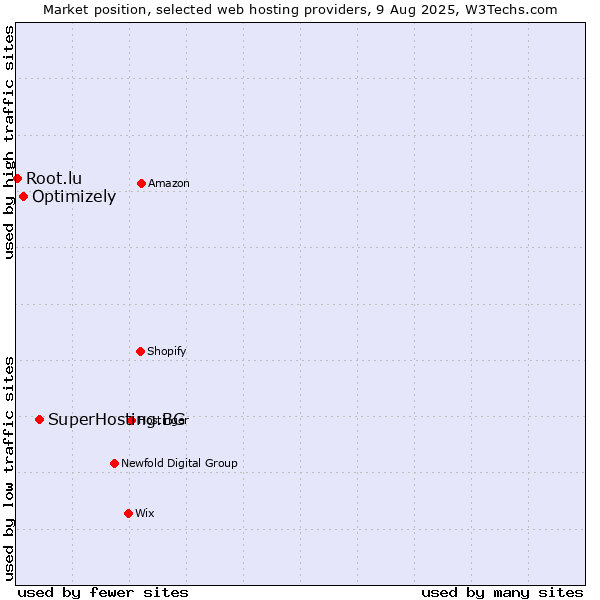 Market position of SuperHosting.BG vs. Optimizely vs. Root.lu