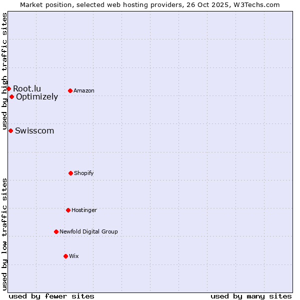 Market position of Optimizely vs. Swisscom vs. Root.lu