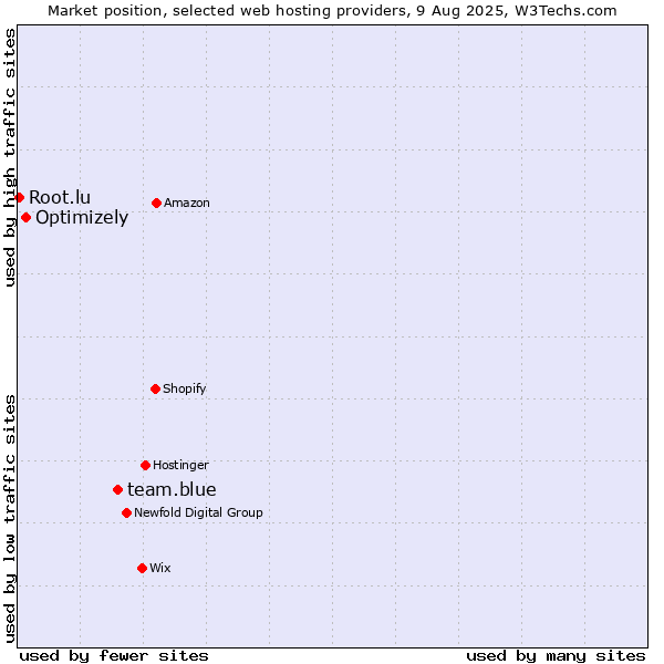 Market position of team.blue vs. Optimizely vs. Root.lu