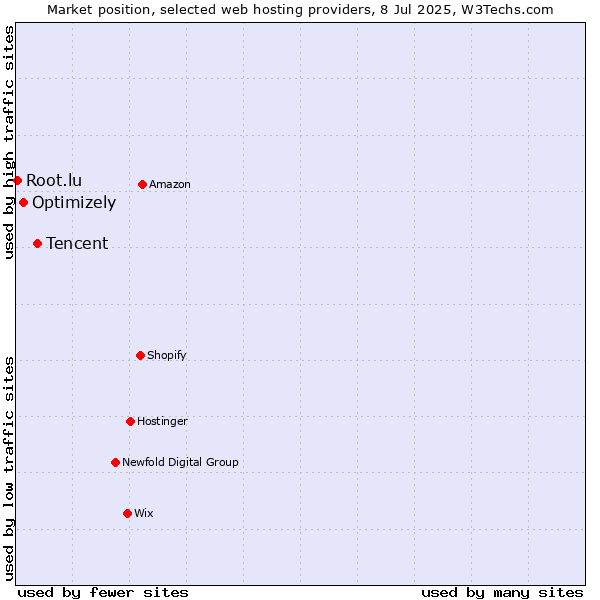 Market position of Tencent vs. Optimizely vs. Root.lu