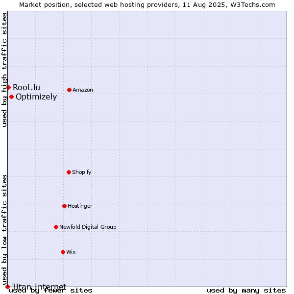 Market position of Optimizely vs. Root.lu vs. Titan Internet