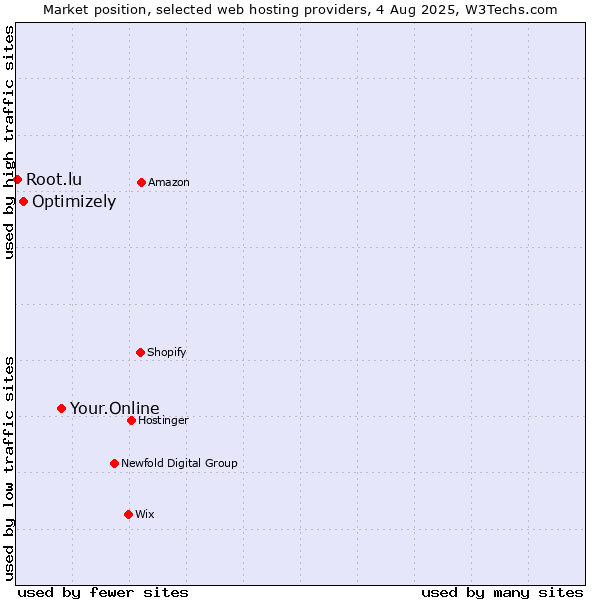 Market position of Your.Online vs. Optimizely vs. Root.lu