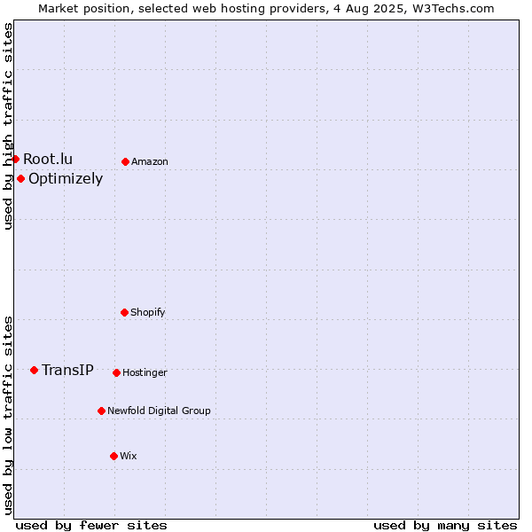 Market position of TransIP vs. Optimizely vs. Root.lu