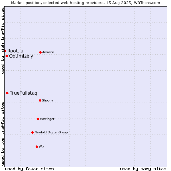 Market position of TrueFullstaq vs. Optimizely vs. Root.lu