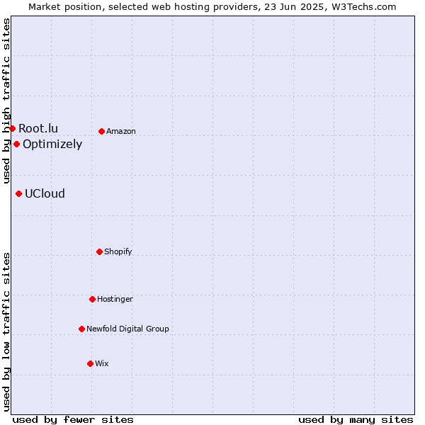 Market position of UCloud vs. Optimizely vs. Root.lu