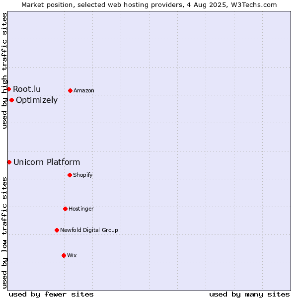Market position of Optimizely vs. Unicorn Platform vs. Root.lu