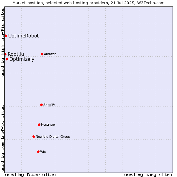 Market position of Optimizely vs. UptimeRobot vs. Root.lu