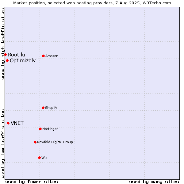 Market position of VNET vs. Optimizely vs. Root.lu