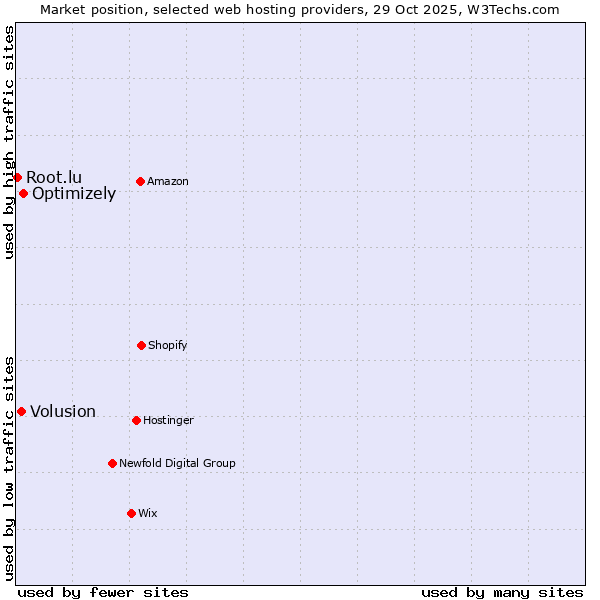 Market position of Optimizely vs. Volusion vs. Root.lu