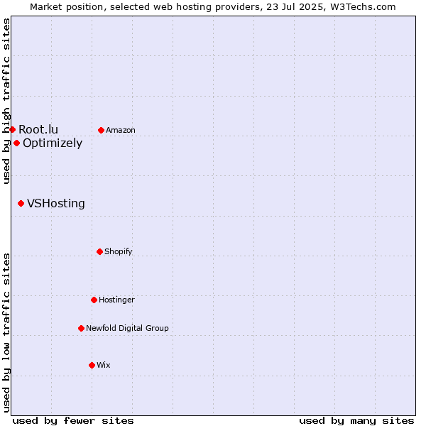 Market position of VSHosting vs. Optimizely vs. Root.lu