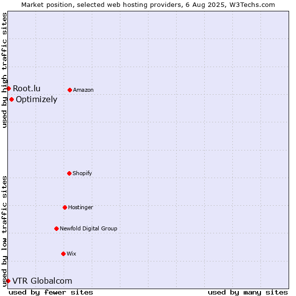 Market position of Optimizely vs. Root.lu vs. VTR Globalcom