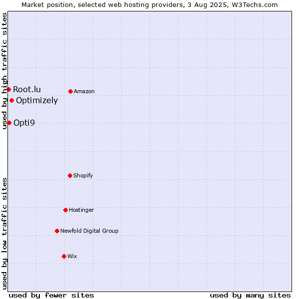 Market position of Optimizely vs. Opti9 vs. Root.lu
