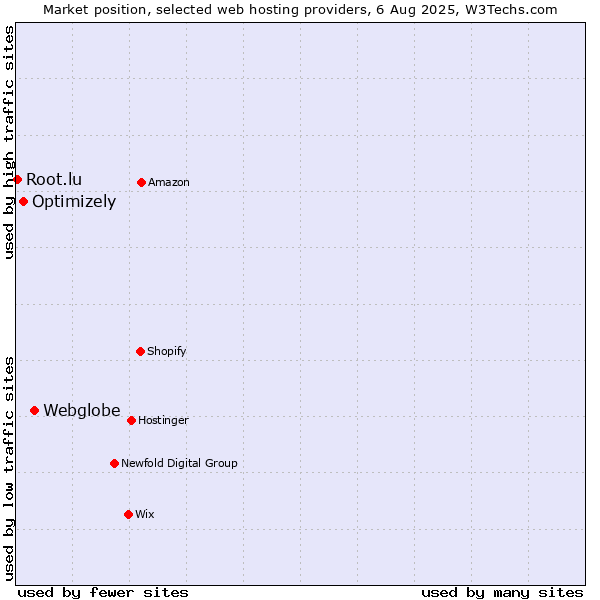 Market position of Webglobe vs. Optimizely vs. Root.lu