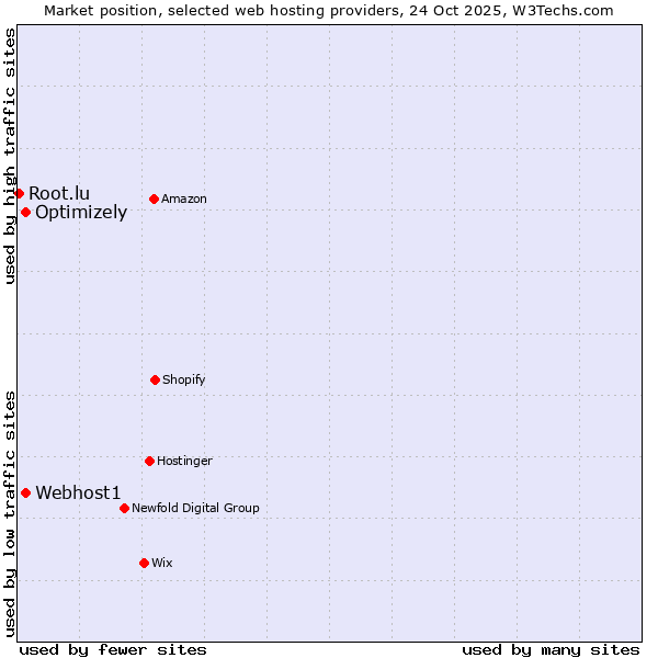 Market position of Webhost1 vs. Optimizely vs. Root.lu