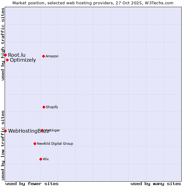 Market position of Optimizely vs. WebHostingBuzz vs. Root.lu
