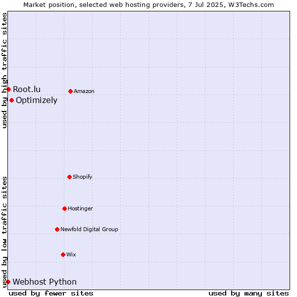 Market position of Optimizely vs. Root.lu vs. Webhost Python
