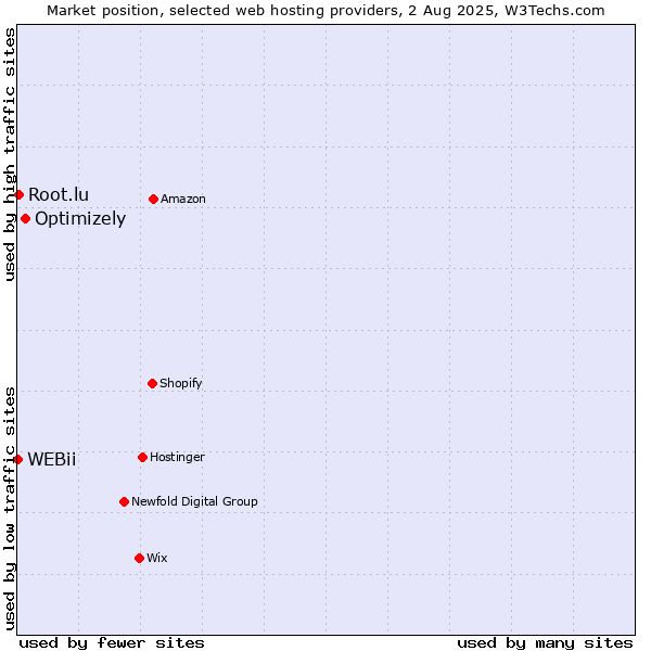 Market position of Optimizely vs. Root.lu vs. WEBii