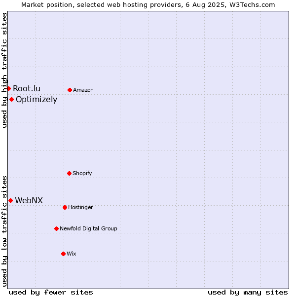 Market position of Optimizely vs. WebNX vs. Root.lu