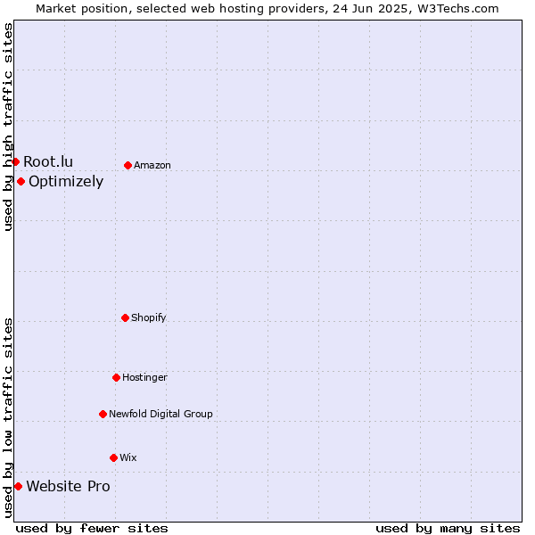 Market position of Optimizely vs. Website Pro vs. Root.lu