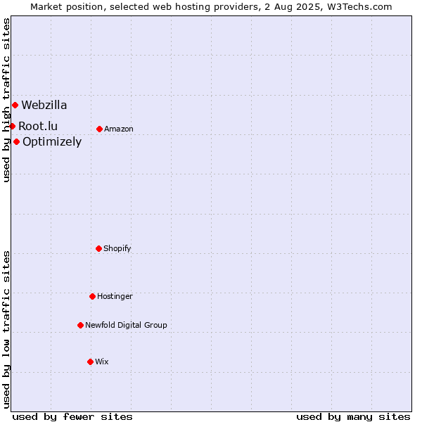 Market position of Optimizely vs. Webzilla vs. Root.lu