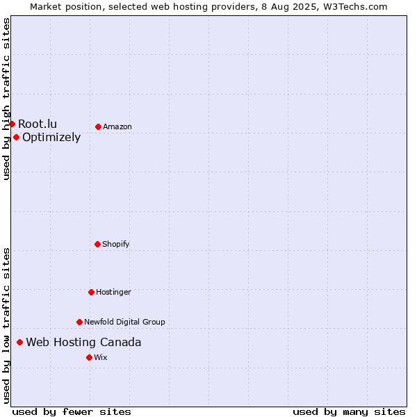 Market position of Web Hosting Canada vs. Optimizely vs. Root.lu
