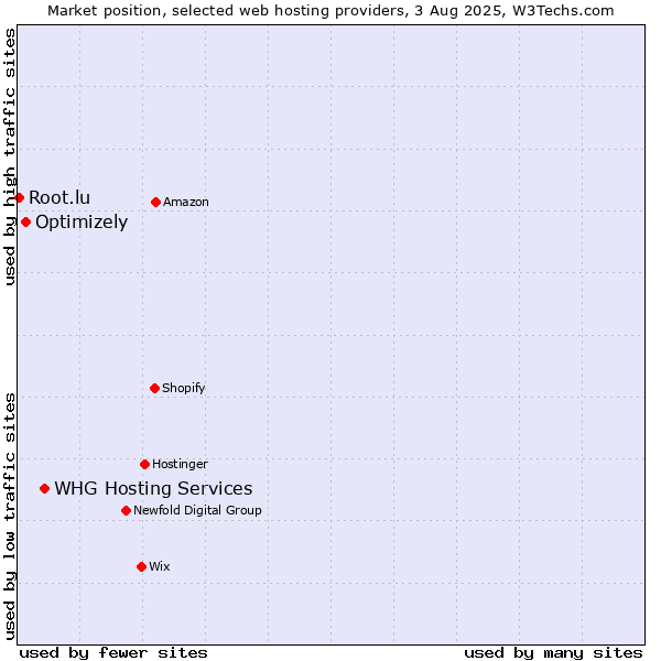 Market position of WHG Hosting Services vs. Optimizely vs. Root.lu