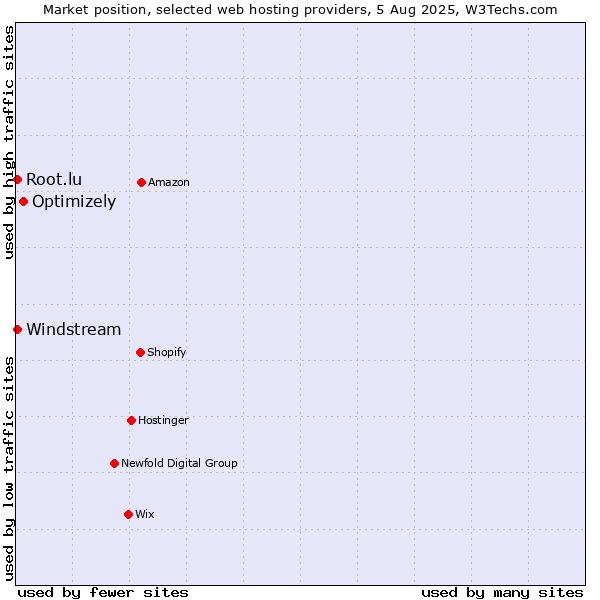 Market position of Optimizely vs. Windstream vs. Root.lu