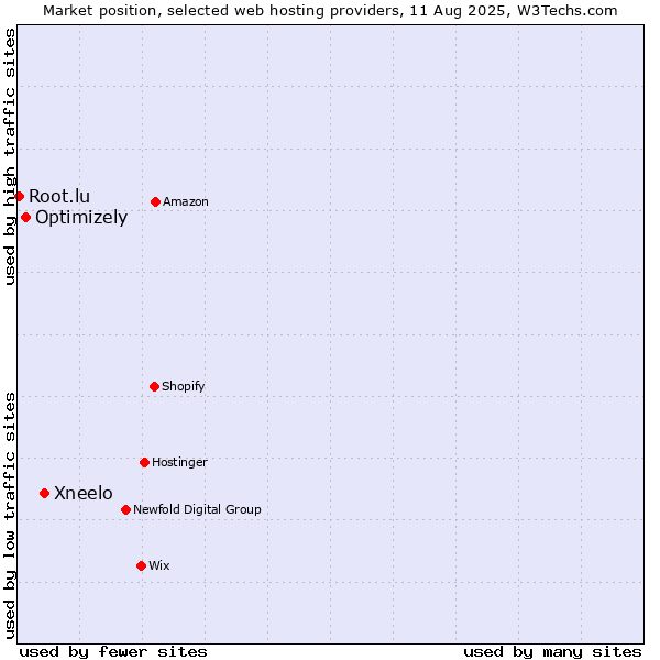 Market position of Xneelo vs. Optimizely vs. Root.lu