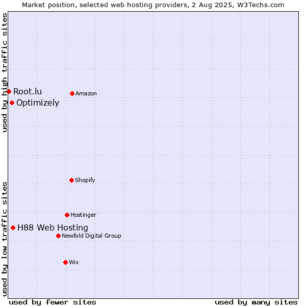 Market position of H88 Web Hosting vs. Optimizely vs. Root.lu