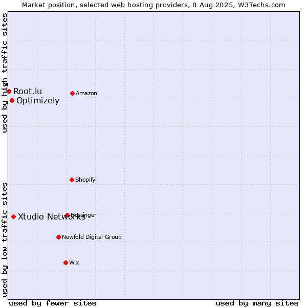 Market position of Xtudio Networks vs. Optimizely vs. Root.lu