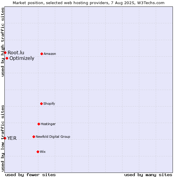 Market position of Optimizely vs. Root.lu vs. YER