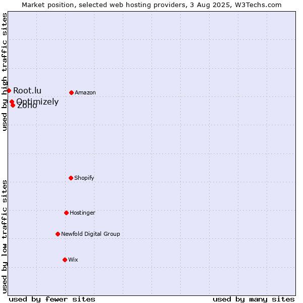 Market position of Zoho vs. Optimizely vs. Root.lu