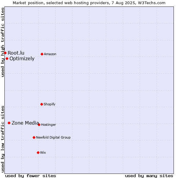 Market position of Zone Media vs. Optimizely vs. Root.lu