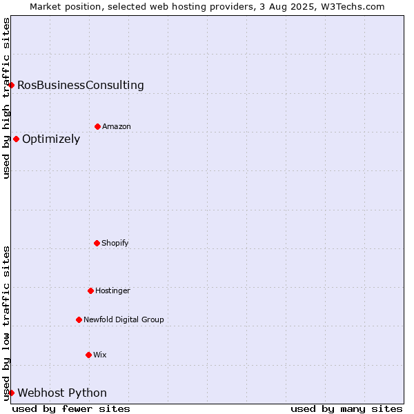 Market position of Optimizely vs. Webhost Python vs. RosBusinessConsulting